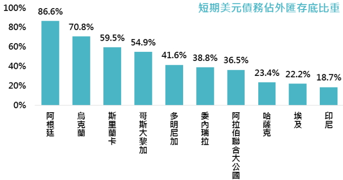 *短期美元債務採一年內到期之美元計價債券。資料來源：Bloomberg，鉅亨基金交易平台整理；資料日期：2018/5/7。此資料僅為歷史數據模擬回測，不為未來投資獲利之保證，在不同指數走勢、比重與期間下，可能得到不同數據結果。