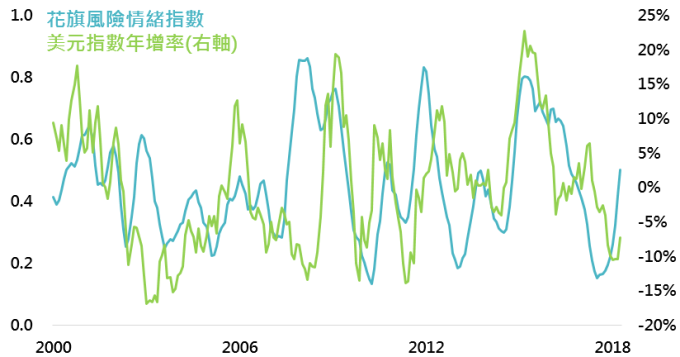 資料來源：Bloomberg，鉅亨基金交易平台整理；資料日期：2018/5/7。此資料僅為歷史數據模擬回測，不為未來投資獲利之保證，在不同指數走勢、比重與期間下，可能得到不同數據結果。花旗風險情緒指數採6個月移動平均值。