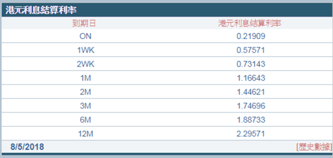 隔夜拆款利率昨大跌約0.24%，降至0.21909%。 （圖：香港財資市場公會）