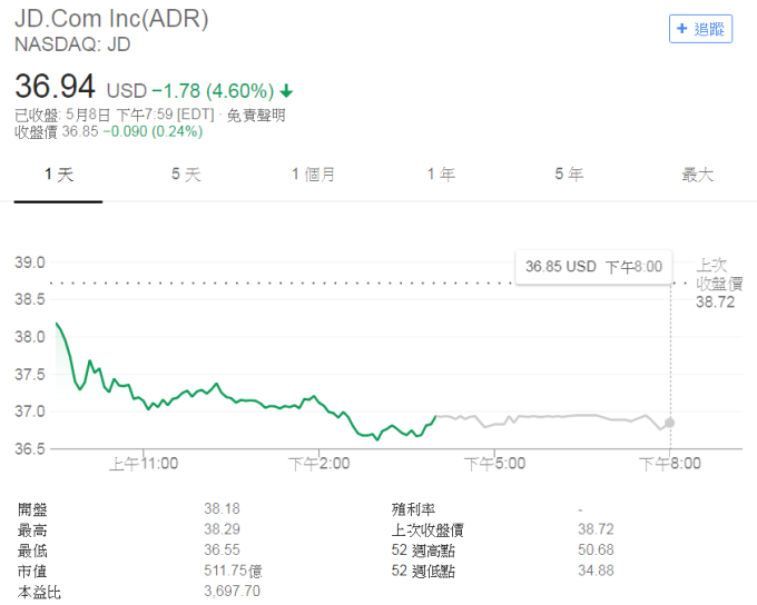 京東股價跌4.6%。