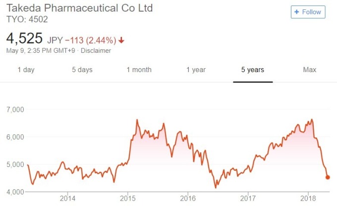 武田製藥股價日線趨勢圖 / 圖：谷歌