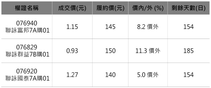  聯詠相關權證。 資料來源：鉅亨網整理