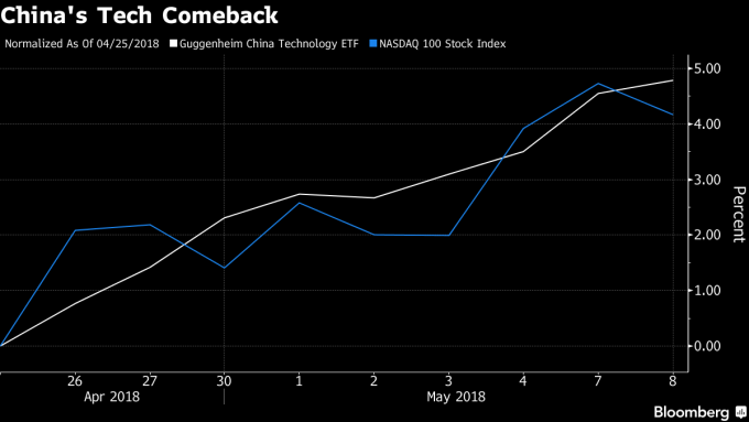 中國科技股回彈（圖表取自彭博）