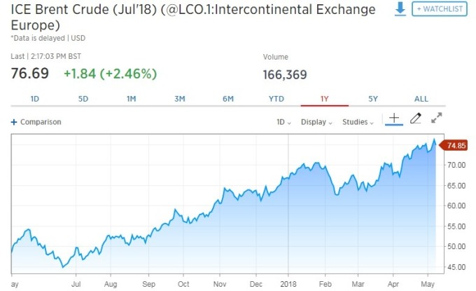 國際油價走揚。(圖:翻攝自CNBC)