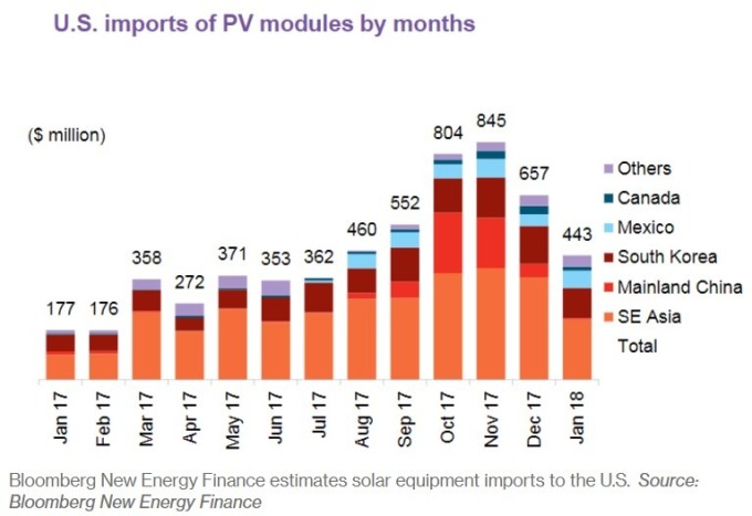 美國太陽能板PV模組進口量 / 圖：彭博