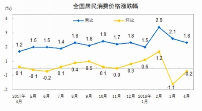 中國消費者物價指數 （CPI） 走勢圖　圖片來源：中國統計局　