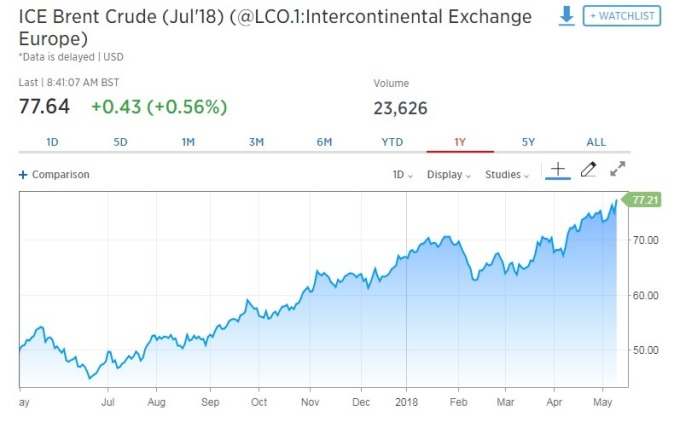 國際油價走揚。(圖:翻攝自CNBC)