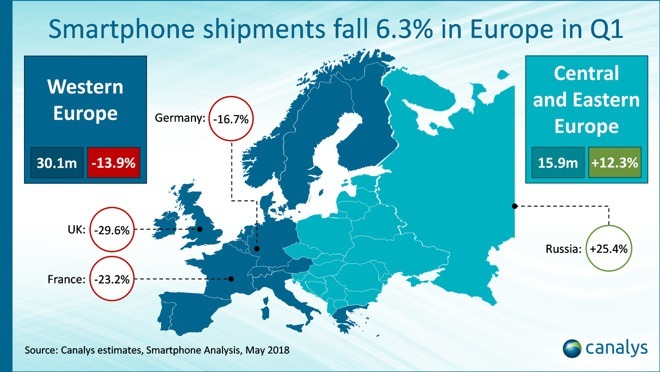 歐洲手機出貨量下滑 / 圖：Canalys