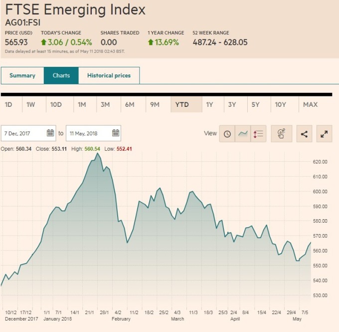 FTSE新興市場指數從1月初高點下跌超過10%
