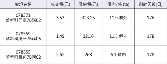 華新科相關權證     資料來源：鉅亨網整理