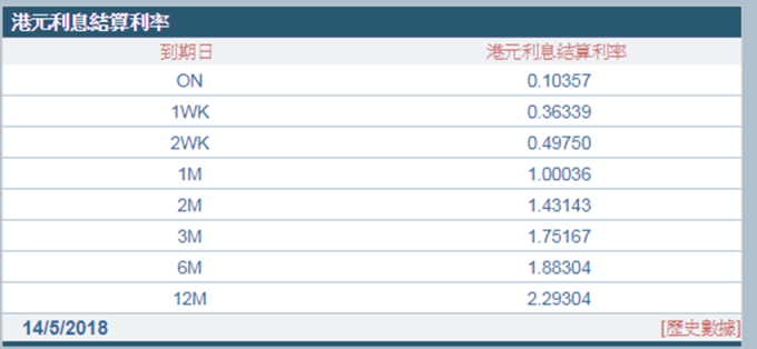 3個月港元拆款利率報1.75167%。 （圖：香港財資市場公會）