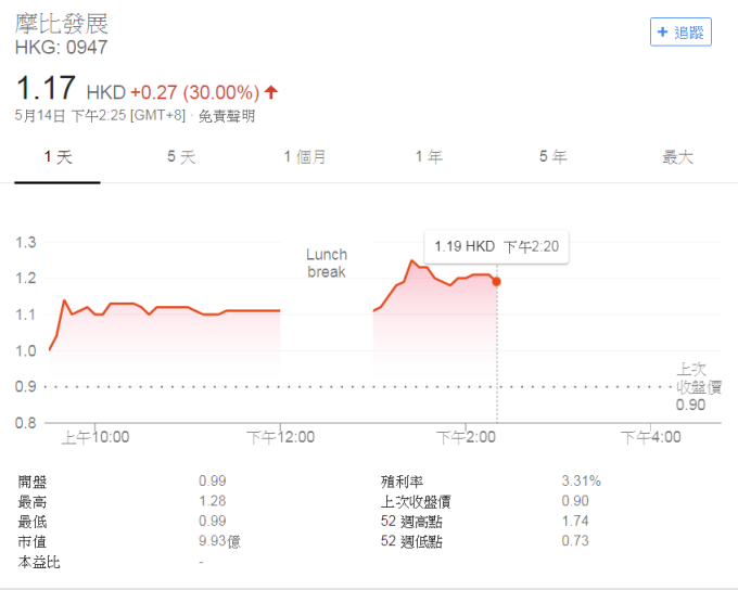摩比發展下午2:00股價暴漲34.44%。