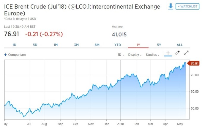 布蘭特原油期貨下跌 0.27%。(圖：翻攝自CNBC)