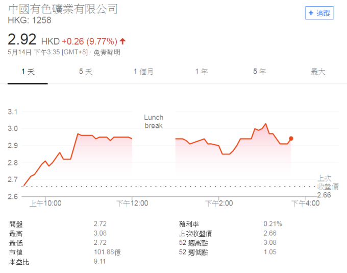 中國有色礦業股價
