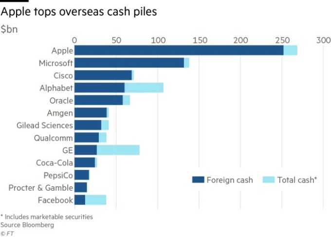 蘋果擁有最大量的海外現金