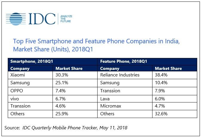 印度手機市場數據（圖表:IDC官網）