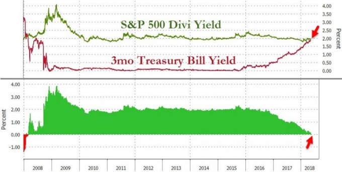 紅：3個月期美債殖利率走勢圖　綠：S&P500股利殖利率　圖片來源：Zerohedge