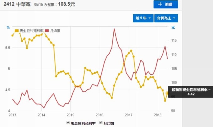 黃：中華電現金股利殖利率　紅：中華電月均價　圖片來源：財報狗
