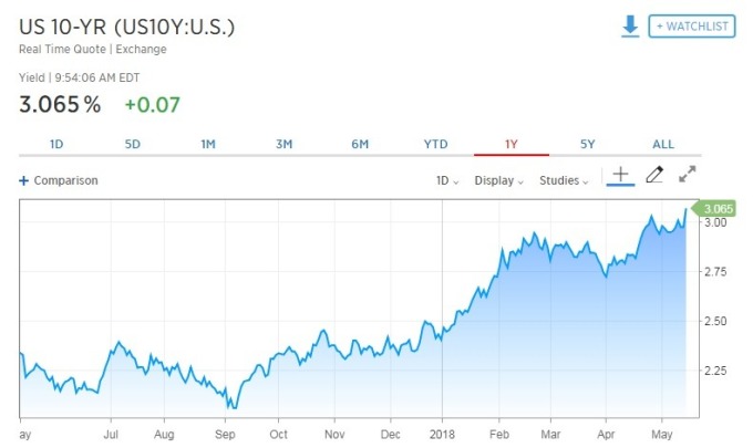 10 年期美債殖利率攀升。(圖:翻攝自 CNBC)