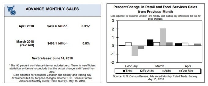 美國整體零售數字4月成長0.4%（資料來源:美國人口調查局）