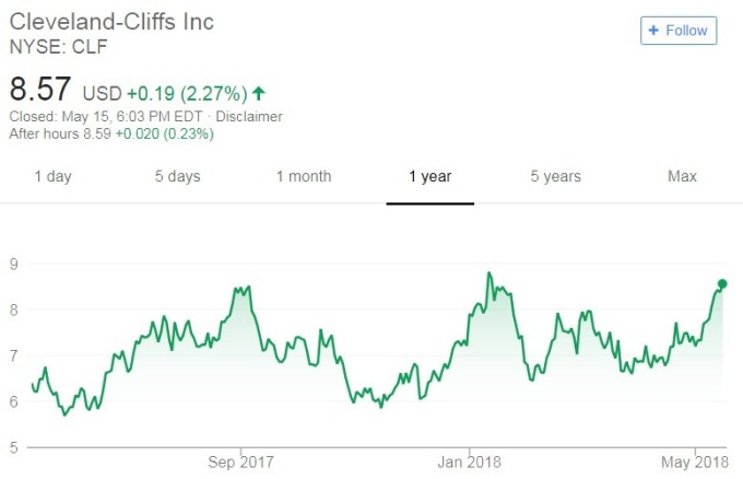 Cleveland-Cliffs股價日線走勢圖