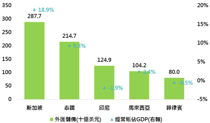 資料來源：Bloomberg，鉅亨基金交易平台整理；資料日期：2018/5/15。此資料僅為歷史數據模擬回測，不為未來投資獲利之保證，在不同指數走勢、比重與期間下，可能得到不同數據結果。