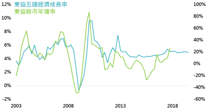 資料來源：Bloomberg，採MSCI東協指數，鉅亨基金交易平台整理；資料日期：2018/5/15。此資料僅為歷史數據模擬回測，不為未來投資獲利之保證，在不同指數走勢、比重與期間下，可能得到不同數據結果。2018及之後數據為預估值。