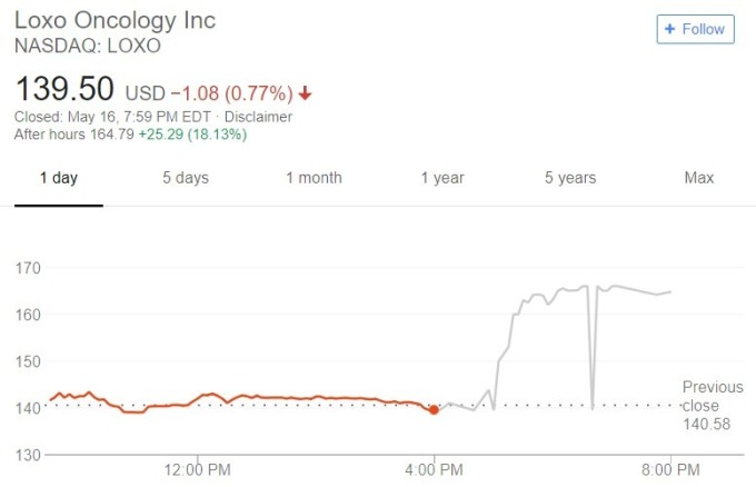 Loxo 股價日線趨勢圖 / 圖：谷歌