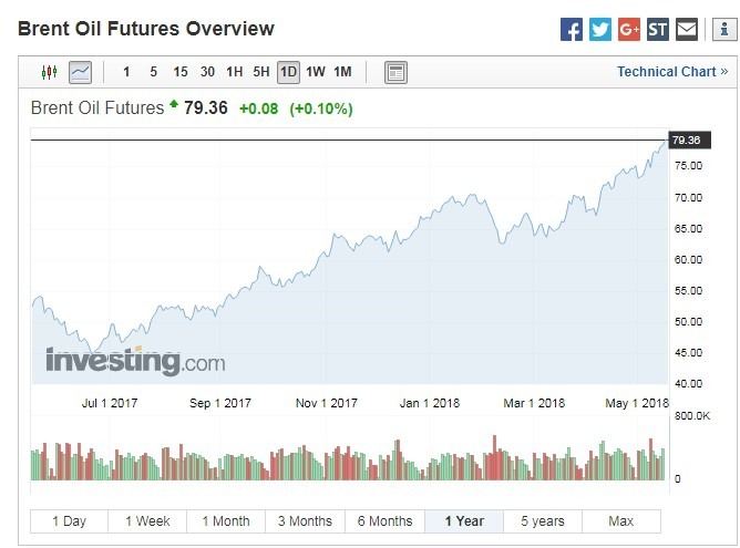 布蘭特原油期貨價格走勢（資料來源:Investing.com）