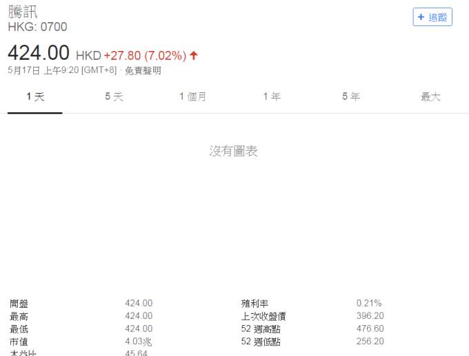 騰訊開盤大漲7.02%。