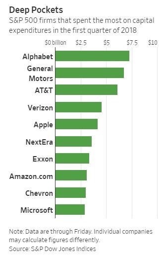 S&P 500 第一季資本支出排名前10公司