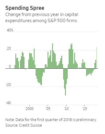 第一季S&P 500公司的資本支出同比大幅增長