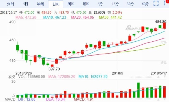 上海油期日線走勢圖 圖片來源:Sina