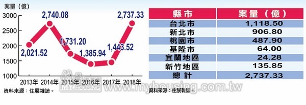歷年520檔期推案里及今年北台灣行政區推案統計