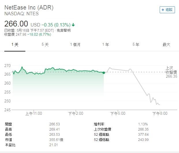 網易盤後大跌(圖表取自Google)