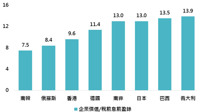 資料來源:Bloomberg,鉅亨基金交易平台整理;資料日期:2018/5/16。此資料僅為歷史數據模擬回測,不為未來投資獲利之保證,在不同指數走勢、比重與期間下,可能得到不同數據結果。僅比較於彭博全球股市樣本佔比高於0.5%之國家。