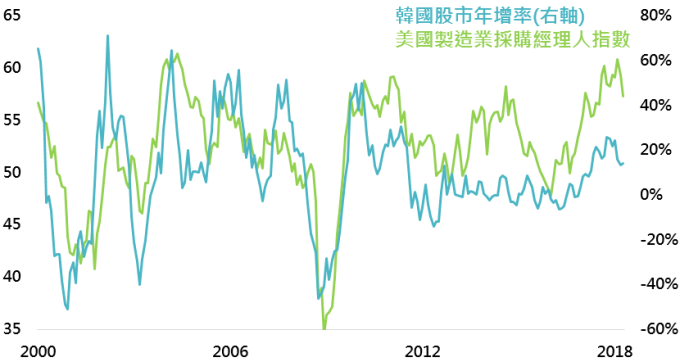 資料來源:Bloomberg,採韓國KOSPI指數,鉅亨基金交易平台整理;資料日期:2018/5/16。此資料僅為歷史數據模擬回測,不為未來投資獲利之保證,在不同指數走勢、比重與期間下,可能得到不同數據結果。