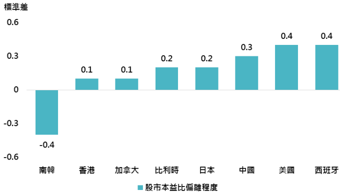 資料來源:Bloomberg,鉅亨基金交易平台整理;資料日期:2018/5/16。此資料僅為歷史數據模擬回測,不為未來投資獲利之保證,在不同指數走勢、比重與期間下,可能得到不同數據結果。僅比較於彭博全球股市樣本佔比高於0.5%之國家。偏離程度為目前本益比與過去10年平均值間差距。