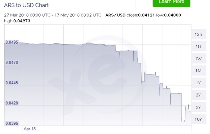 阿根廷披索 （ARS） 兌美元 （USD） / 圖：xe