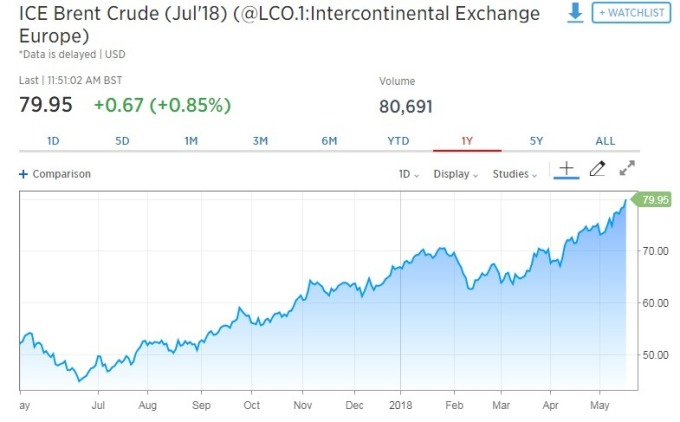 國際油價走揚。(圖:翻攝自CNBC)