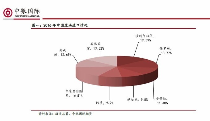 中國原油進口狀況　圖片來源：中銀國際