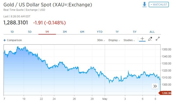 金價走跌。(圖:翻攝自CNBC)