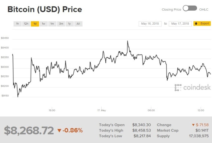 比特幣價格走跌。(圖:翻攝自CoinDesk)