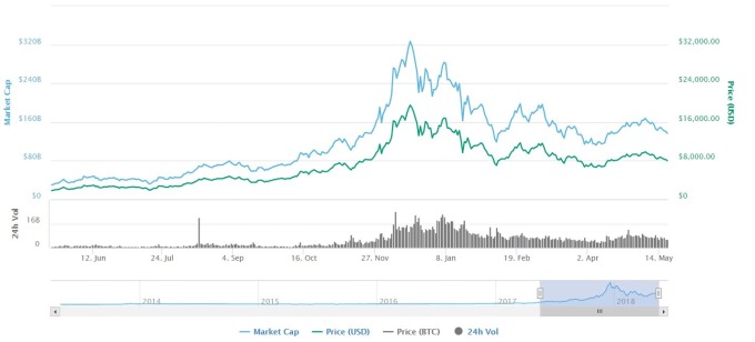 比特幣日線趨勢圖 / 圖:Coinmarketcap