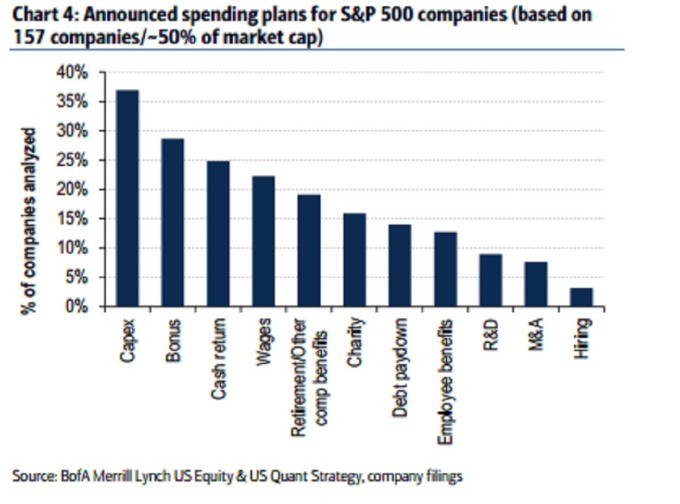 S&P500 宣佈的投資計劃排行 / 圖:彭博