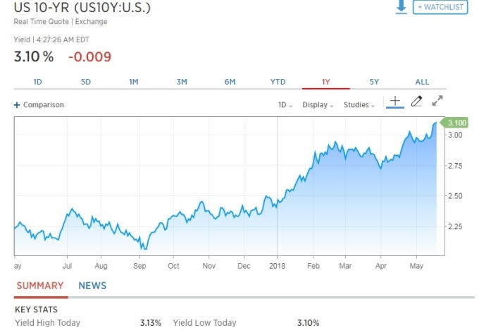 10 年期美債殖利率降至 3.10%。(圖:翻攝自CNBC)