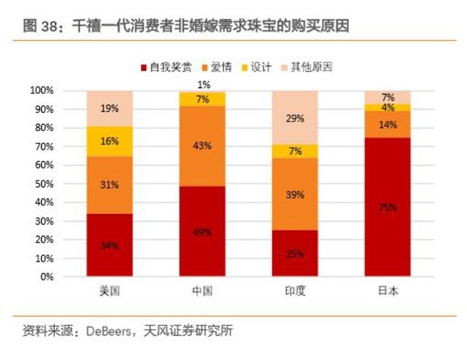 (圖:DeBeers,天風證券研究所、新浪財經)