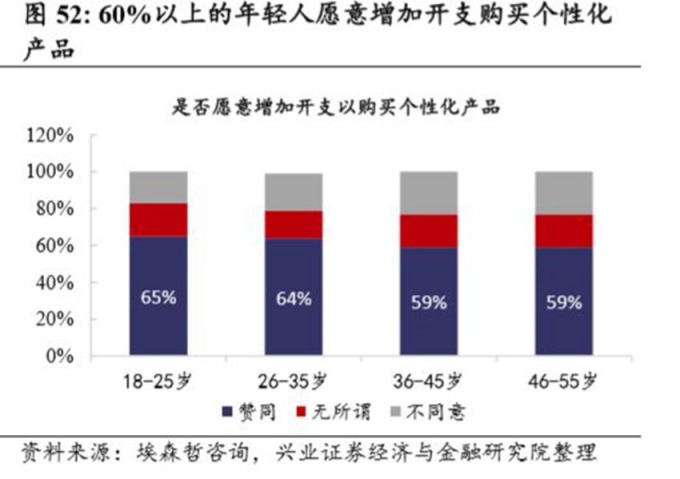 (圖:埃森哲諮詢、興業證券經濟與金融研究院、新浪財經)