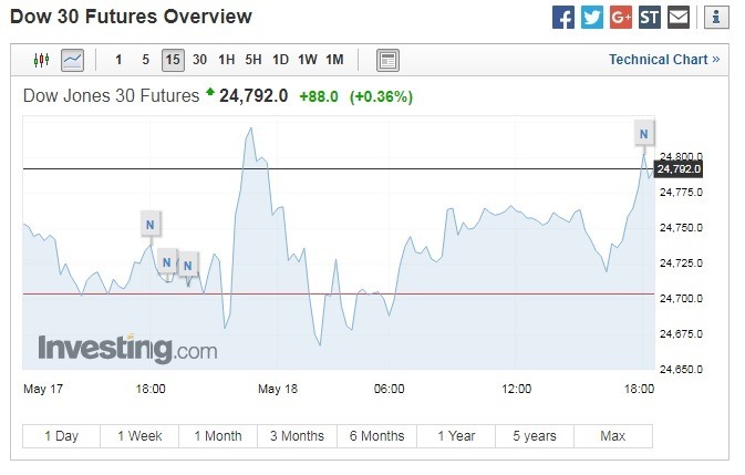 道瓊期指上漲。(圖:翻攝自Investing.com)