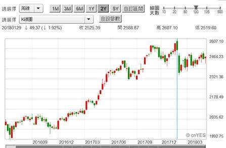 (圖二：南韓綜合股價指數周K線圖，鉅亨網)